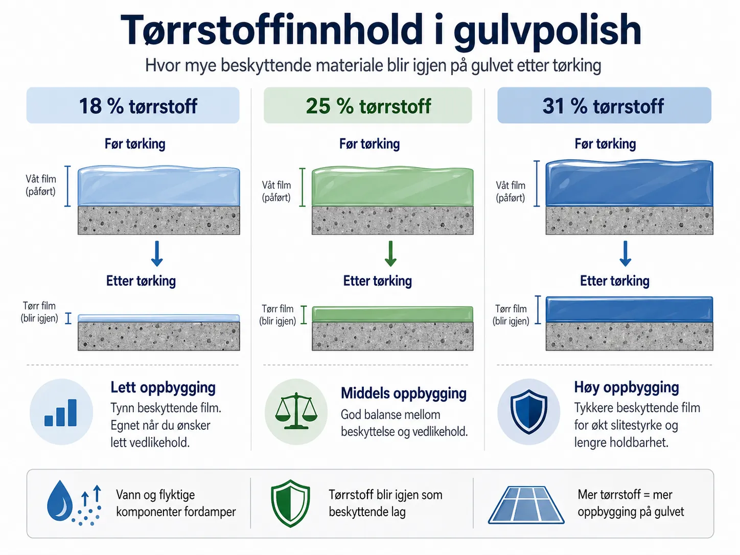 Tørrstoffinnhold